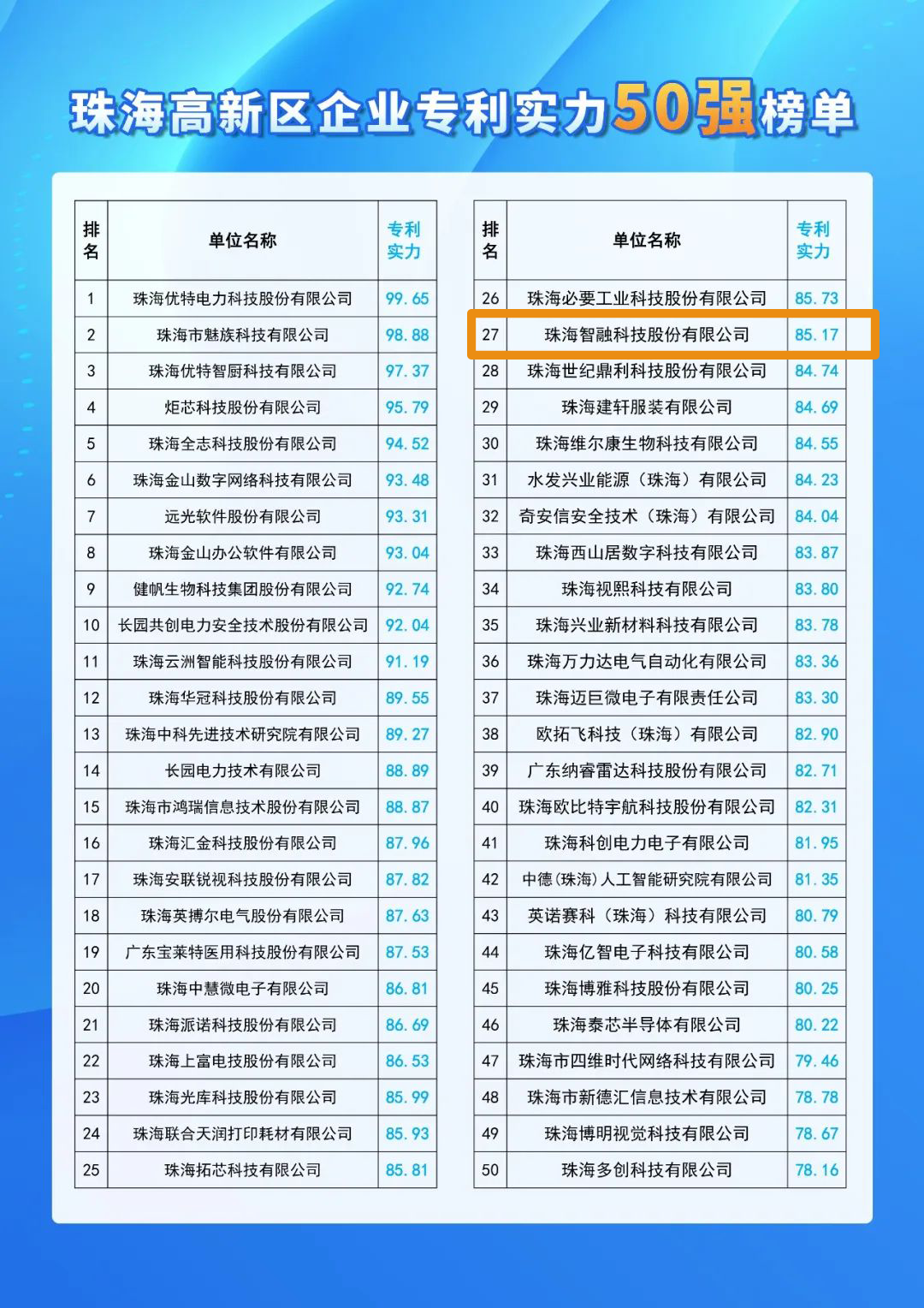 號外 | 智融科技入選珠海高新區(qū)企業(yè)專利實(shí)力50強(qiáng)！
